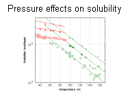 Pressure effects on solubility